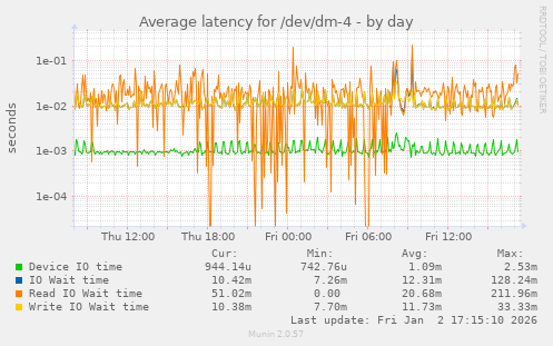 Average latency for /dev/dm-4