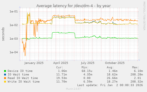 Average latency for /dev/dm-4