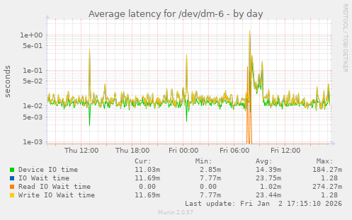 Average latency for /dev/dm-6