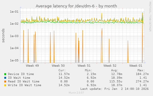 Average latency for /dev/dm-6
