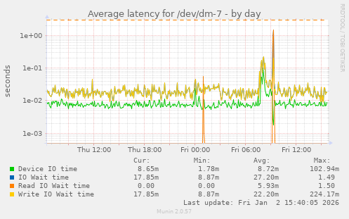 Average latency for /dev/dm-7