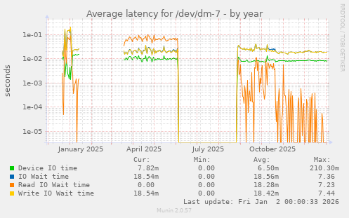 Average latency for /dev/dm-7