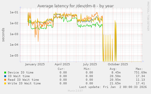Average latency for /dev/dm-8