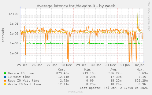 Average latency for /dev/dm-9