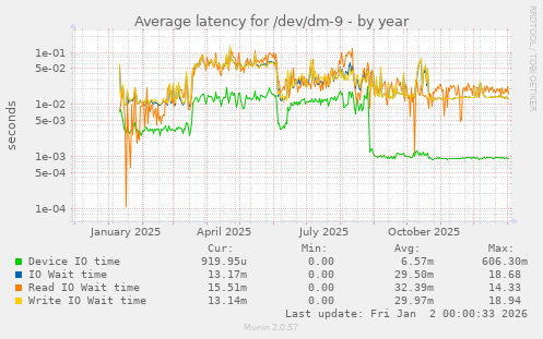 Average latency for /dev/dm-9