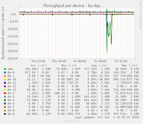 Throughput per device