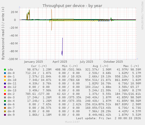 Throughput per device