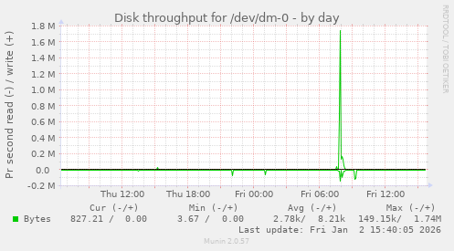 Disk throughput for /dev/dm-0