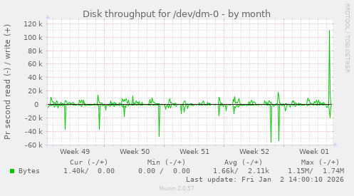 Disk throughput for /dev/dm-0