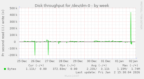 Disk throughput for /dev/dm-0