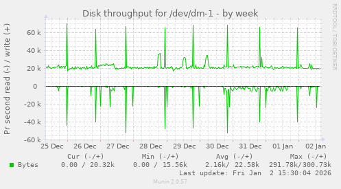 Disk throughput for /dev/dm-1
