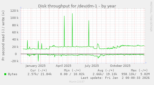 Disk throughput for /dev/dm-1