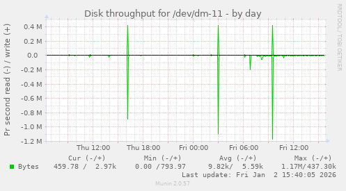 Disk throughput for /dev/dm-11