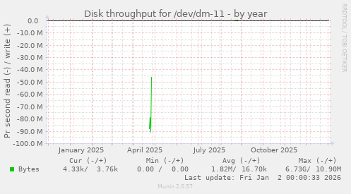 Disk throughput for /dev/dm-11