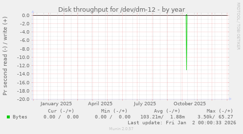 Disk throughput for /dev/dm-12