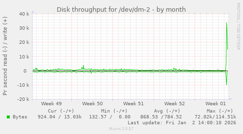 Disk throughput for /dev/dm-2