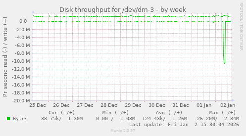 Disk throughput for /dev/dm-3