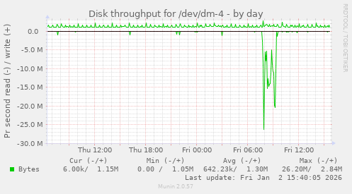 Disk throughput for /dev/dm-4