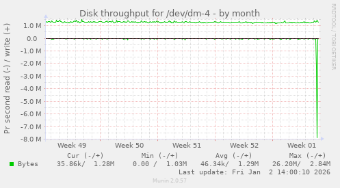 Disk throughput for /dev/dm-4