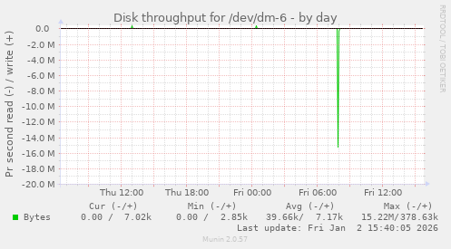 Disk throughput for /dev/dm-6