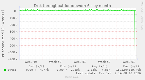 Disk throughput for /dev/dm-6