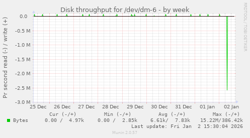 Disk throughput for /dev/dm-6
