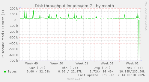 Disk throughput for /dev/dm-7