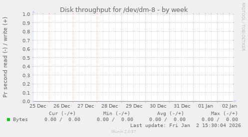 Disk throughput for /dev/dm-8