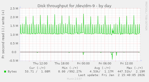 Disk throughput for /dev/dm-9