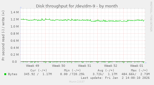 Disk throughput for /dev/dm-9