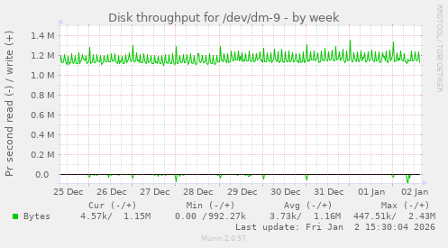 Disk throughput for /dev/dm-9