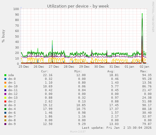 Utilization per device