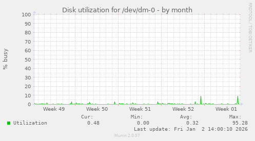Disk utilization for /dev/dm-0