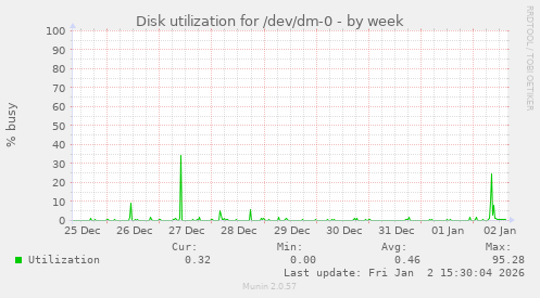 Disk utilization for /dev/dm-0