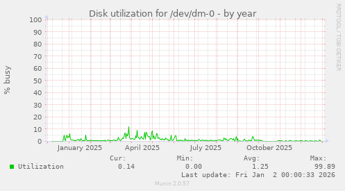 Disk utilization for /dev/dm-0