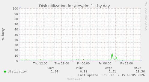 Disk utilization for /dev/dm-1
