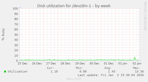 Disk utilization for /dev/dm-1