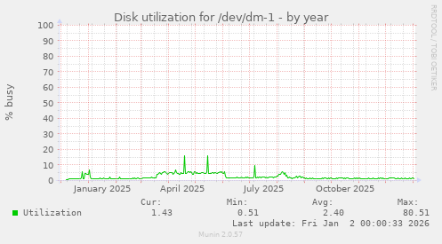 Disk utilization for /dev/dm-1