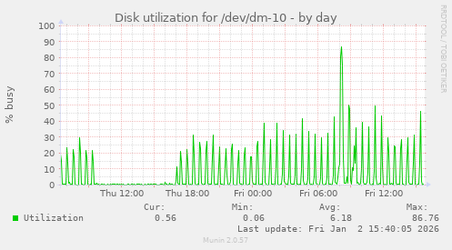 Disk utilization for /dev/dm-10