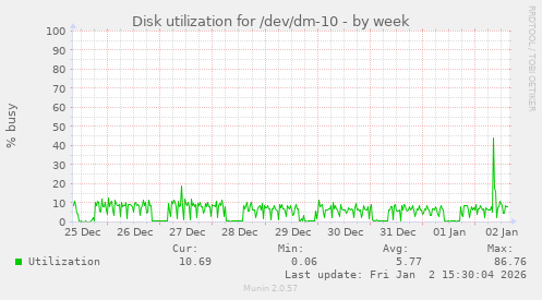 Disk utilization for /dev/dm-10
