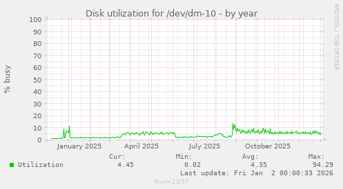 Disk utilization for /dev/dm-10