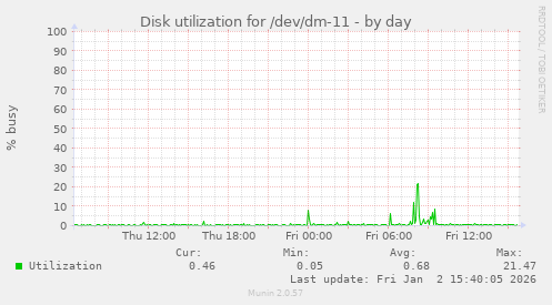 Disk utilization for /dev/dm-11