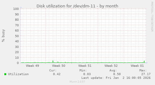Disk utilization for /dev/dm-11