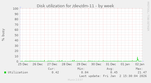 Disk utilization for /dev/dm-11