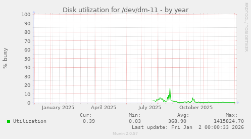 Disk utilization for /dev/dm-11