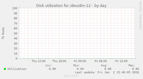 Disk utilization for /dev/dm-12