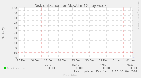 Disk utilization for /dev/dm-12