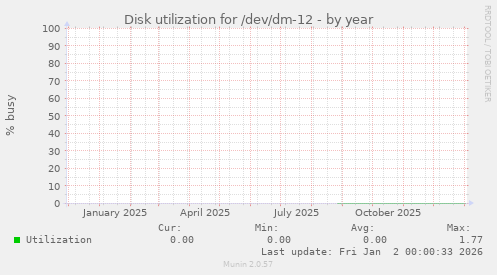 Disk utilization for /dev/dm-12