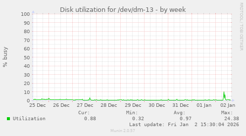 Disk utilization for /dev/dm-13