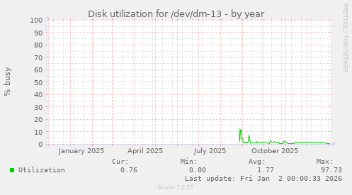 Disk utilization for /dev/dm-13